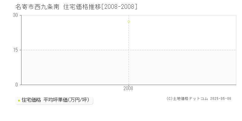 西九条南(名寄市)の住宅価格推移グラフ(坪単価)[2008-2008年]
