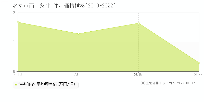 西十条北(名寄市)の住宅価格推移グラフ(坪単価)[2010-2022年]