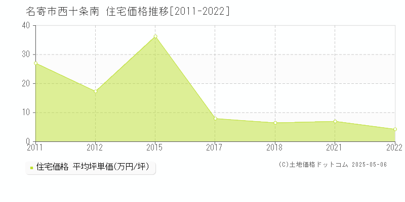 西十条南(名寄市)の住宅価格推移グラフ(坪単価)[2011-2022年]
