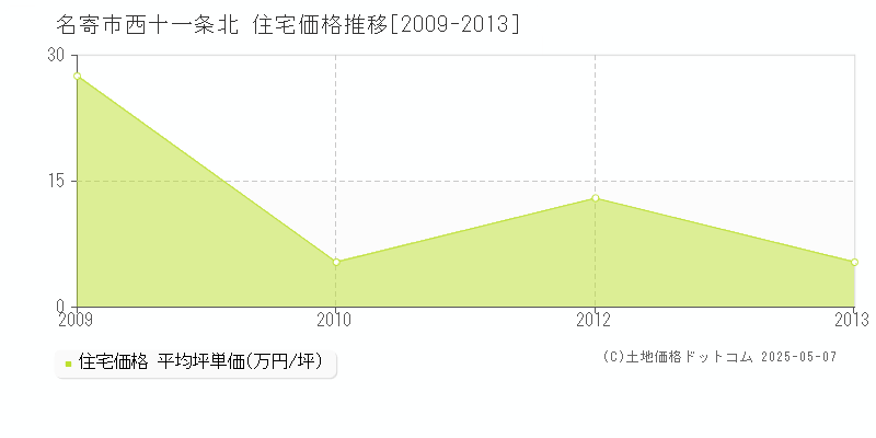 西十一条北(名寄市)の住宅価格推移グラフ(坪単価)[2009-2013年]