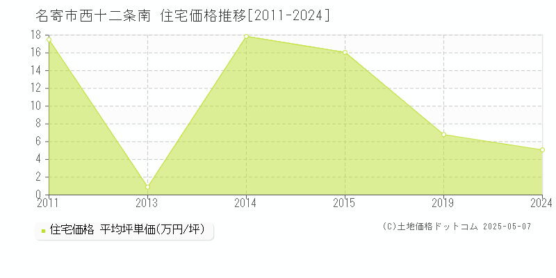 西十二条南(名寄市)の住宅価格推移グラフ(坪単価)[2011-2024年]