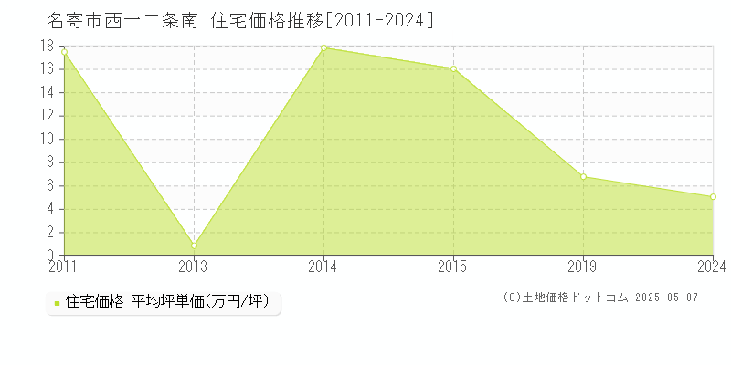 名寄市西十二条南の住宅取引事例推移グラフ 