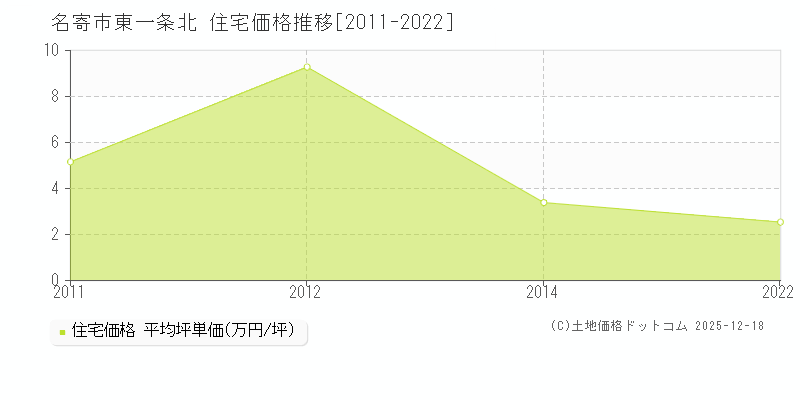 東一条北(名寄市)の住宅価格推移グラフ(坪単価)[2011-2022年]