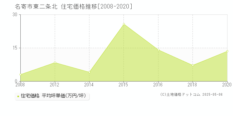 東二条北(名寄市)の住宅価格推移グラフ(坪単価)[2008-2020年]