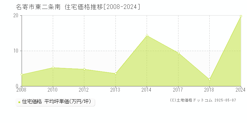 東二条南(名寄市)の住宅価格推移グラフ(坪単価)[2008-2024年]