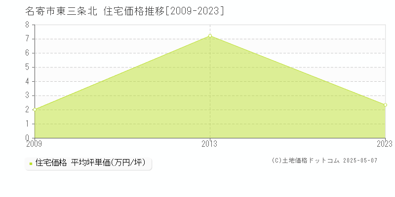 東三条北(名寄市)の住宅価格推移グラフ(坪単価)[2009-2023年]