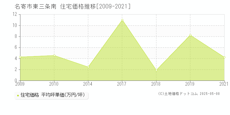 東三条南(名寄市)の住宅価格推移グラフ(坪単価)[2009-2021年]