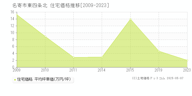 東四条北(名寄市)の住宅価格推移グラフ(坪単価)[2009-2023年]