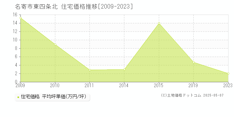 名寄市東四条北の住宅価格推移グラフ 