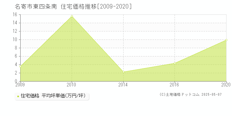 東四条南(名寄市)の住宅価格推移グラフ(坪単価)[2009-2020年]