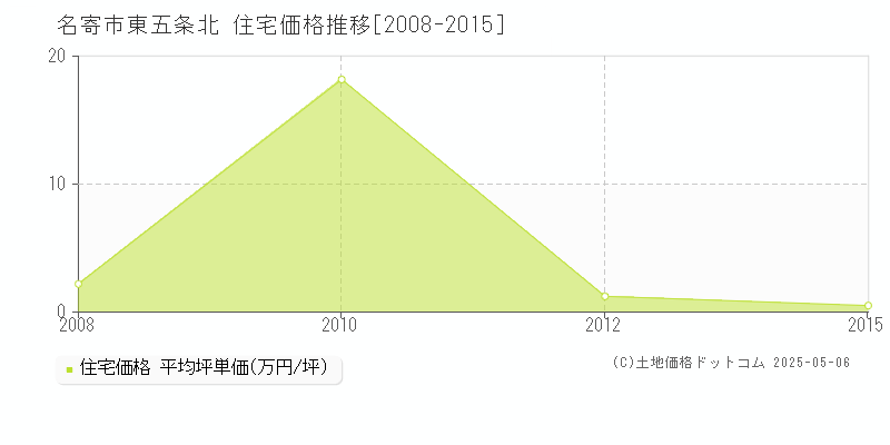 東五条北(名寄市)の住宅価格推移グラフ(坪単価)[2008-2015年]