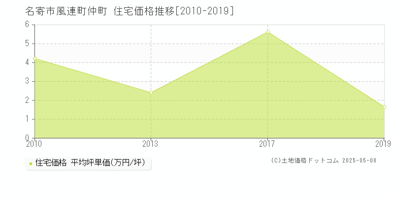 風連町仲町(名寄市)の住宅価格推移グラフ(坪単価)[2010-2019年]