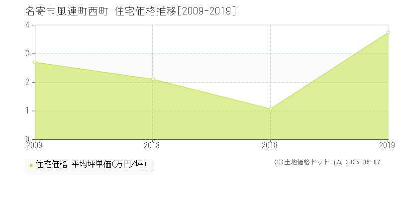 風連町西町(名寄市)の住宅価格推移グラフ(坪単価)[2009-2019年]