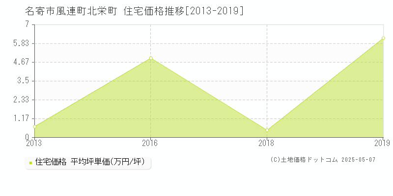 風連町北栄町(名寄市)の住宅価格推移グラフ(坪単価)[2013-2019年]