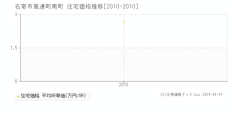 風連町南町(名寄市)の住宅価格推移グラフ(坪単価)[2010-2010年]