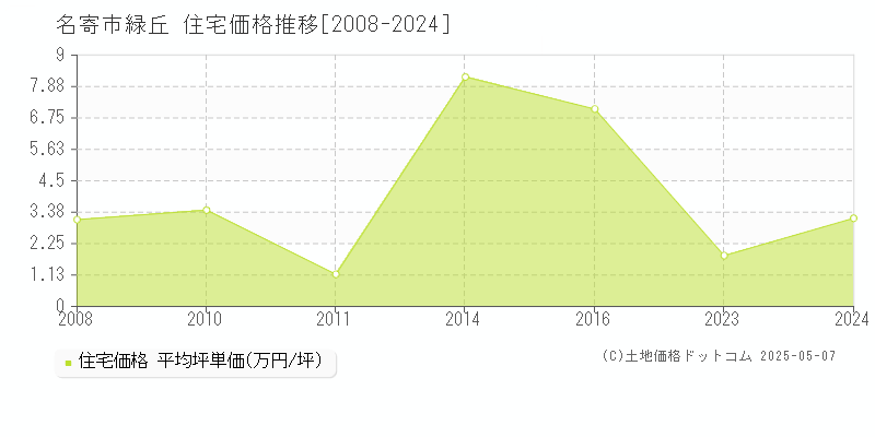 緑丘(名寄市)の住宅価格推移グラフ(坪単価)[2008-2024年]