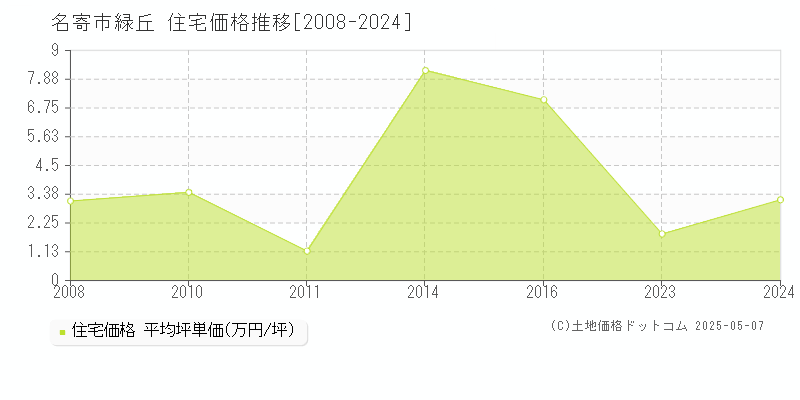 名寄市緑丘の住宅価格推移グラフ 