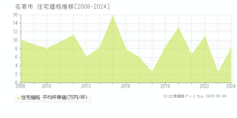 名寄市(北海道)の住宅価格推移グラフ(坪単価)[2008-2024年]