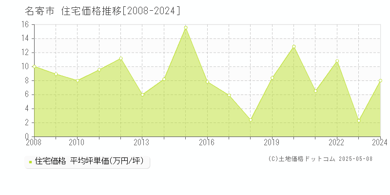 名寄市の住宅価格推移グラフ 