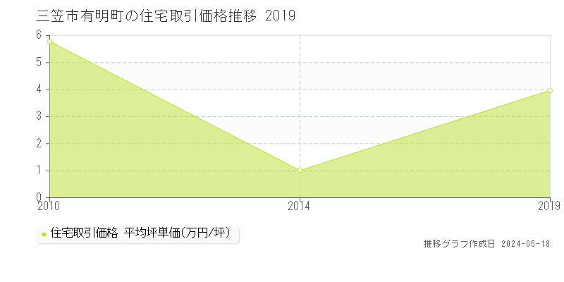 三笠市有明町の住宅取引事例推移グラフ 