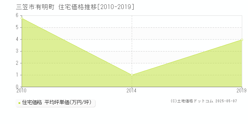 有明町(三笠市)の住宅価格推移グラフ(坪単価)[2010-2019年]