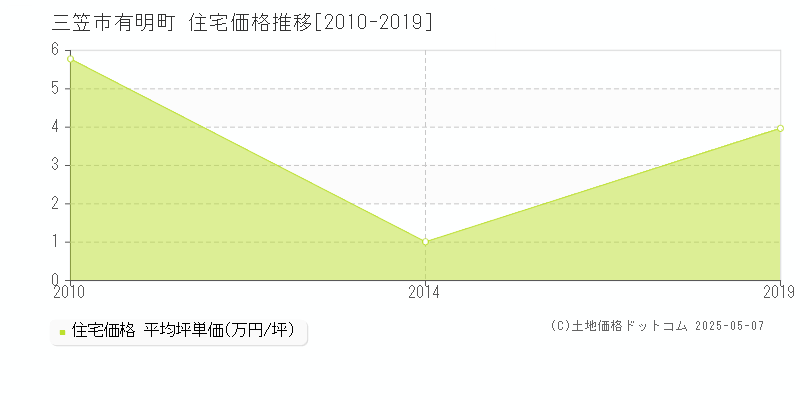 三笠市有明町の住宅取引事例推移グラフ 