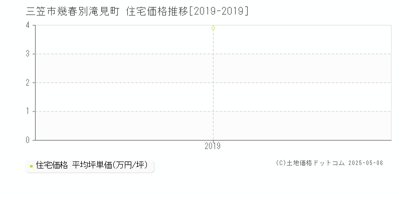 三笠市幾春別滝見町の住宅価格推移グラフ 