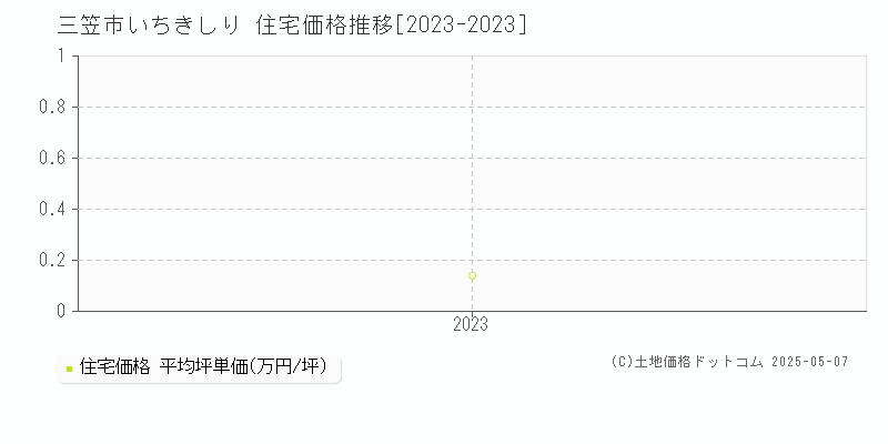 いちきしり(三笠市)の住宅価格推移グラフ(坪単価)[2023-2023年]