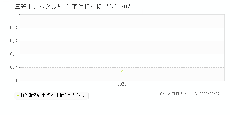 三笠市いちきしりの住宅価格推移グラフ 