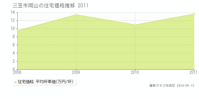 三笠市岡山の住宅価格推移グラフ 