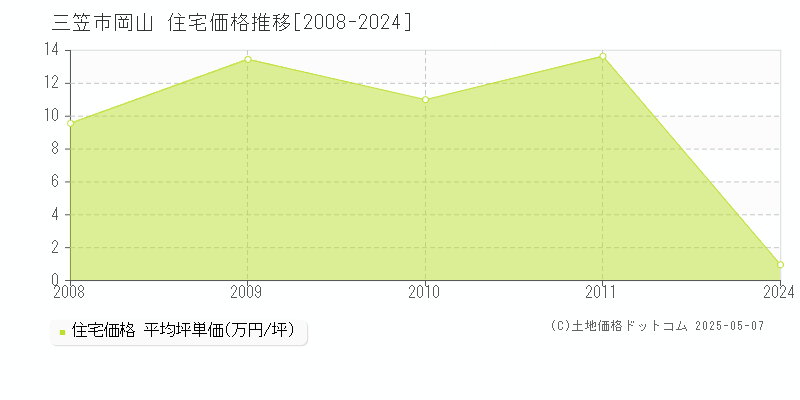 岡山(三笠市)の住宅価格推移グラフ(坪単価)[2008-2024年]