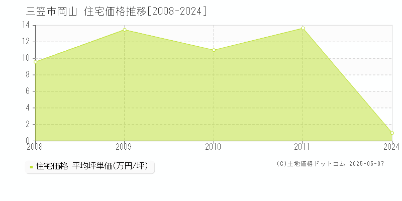 三笠市岡山の住宅価格推移グラフ 