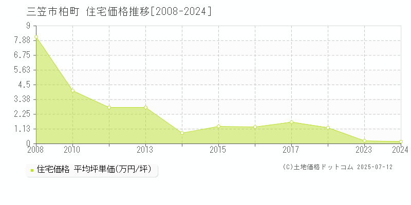 柏町(三笠市)の住宅価格推移グラフ(坪単価)[2008-2024年]