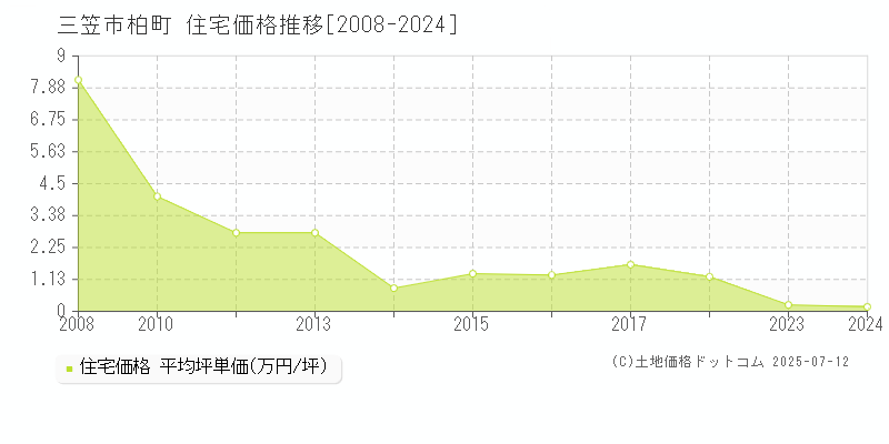 三笠市柏町の住宅価格推移グラフ 