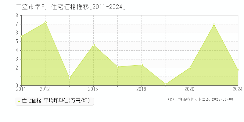 幸町(三笠市)の住宅価格推移グラフ(坪単価)[2011-2024年]
