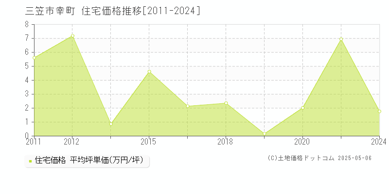 三笠市幸町の住宅価格推移グラフ 