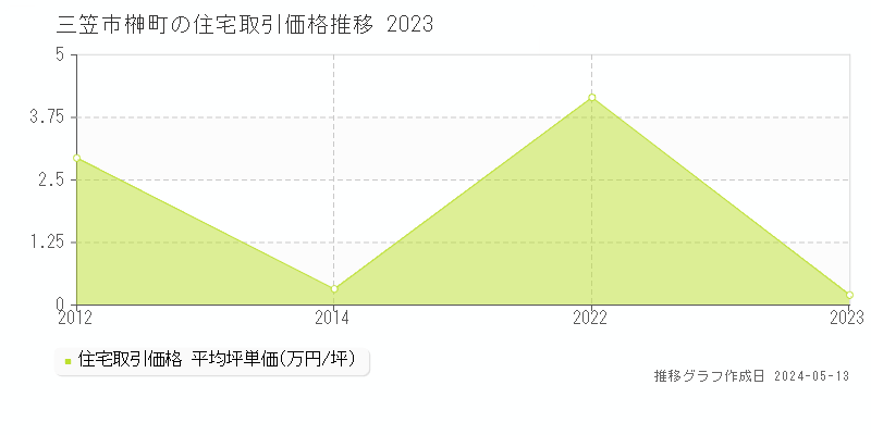 三笠市榊町の住宅価格推移グラフ 