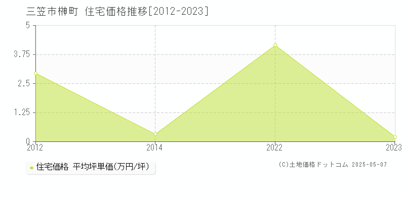 榊町(三笠市)の住宅価格推移グラフ(坪単価)[2012-2023年]
