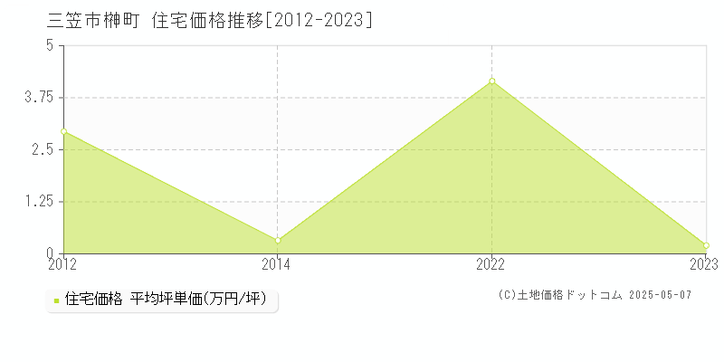 三笠市榊町の住宅価格推移グラフ 