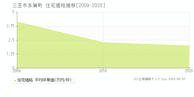 多賀町(三笠市)の住宅価格推移グラフ(坪単価)[2009-2020年]