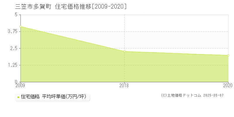 三笠市多賀町の住宅取引価格推移グラフ 