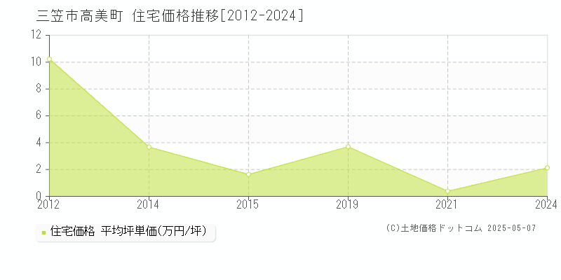 高美町(三笠市)の住宅価格推移グラフ(坪単価)[2012-2024年]