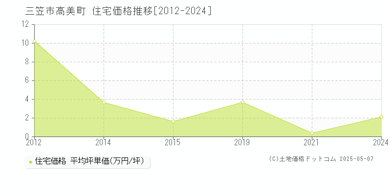 三笠市高美町の住宅取引事例推移グラフ 