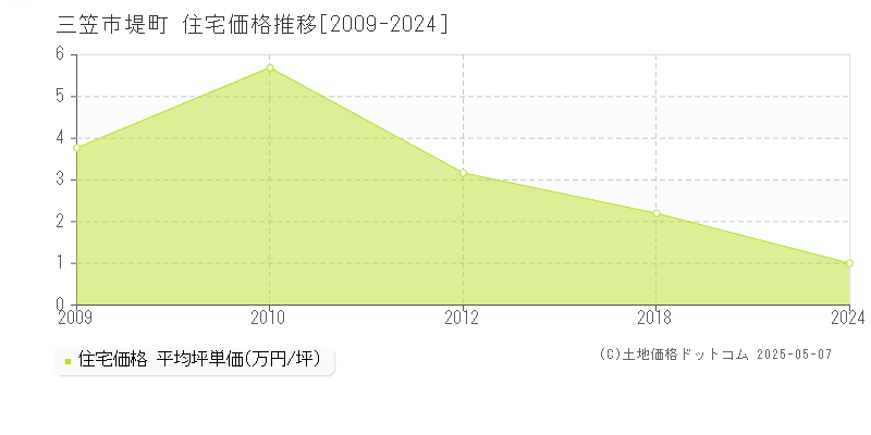 堤町(三笠市)の住宅価格推移グラフ(坪単価)[2009-2024年]