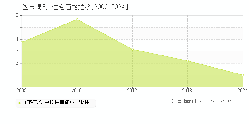 三笠市堤町の住宅取引事例推移グラフ 