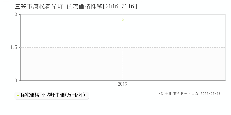 唐松春光町(三笠市)の住宅価格推移グラフ(坪単価)[2016-2016年]