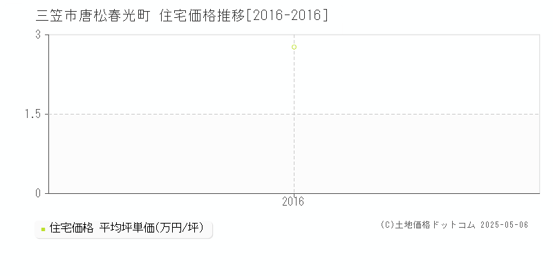 三笠市唐松春光町の住宅価格推移グラフ 