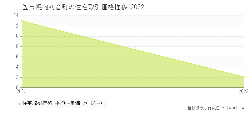 三笠市幌内初音町の住宅取引価格推移グラフ 