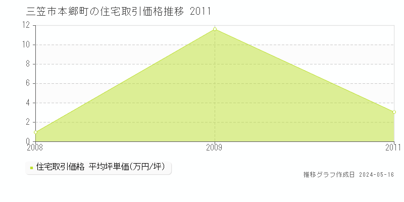 三笠市本郷町の住宅価格推移グラフ 