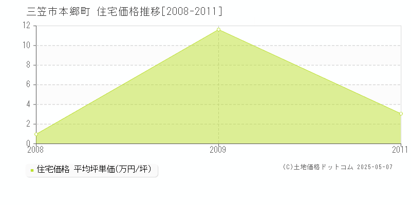 三笠市本郷町の住宅取引事例推移グラフ 